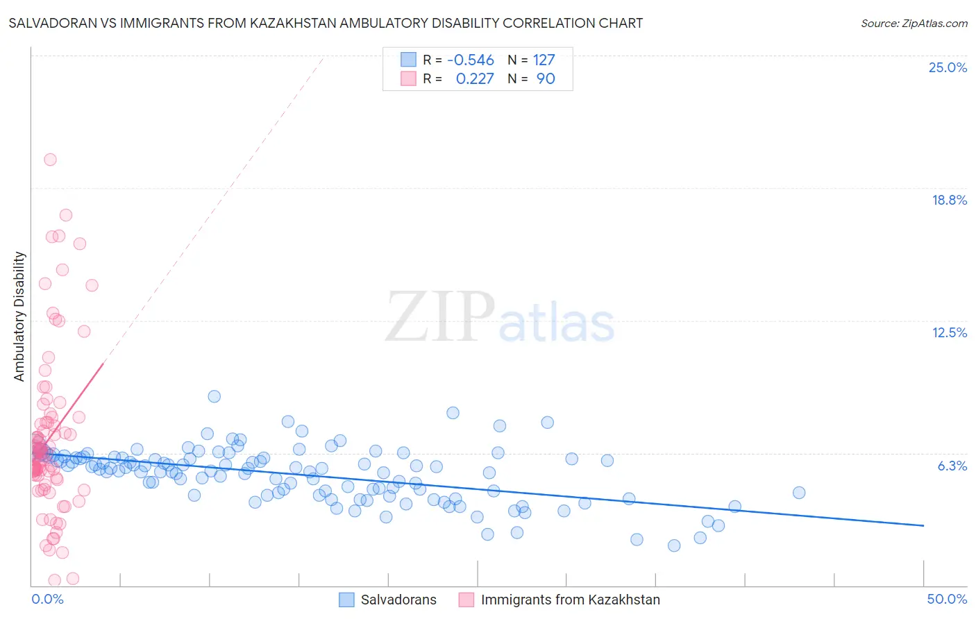 Salvadoran vs Immigrants from Kazakhstan Ambulatory Disability