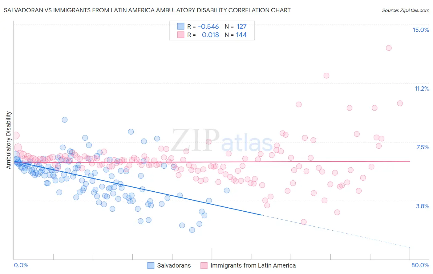 Salvadoran vs Immigrants from Latin America Ambulatory Disability