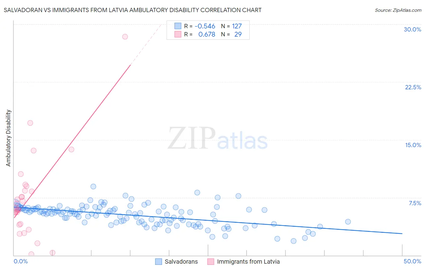 Salvadoran vs Immigrants from Latvia Ambulatory Disability