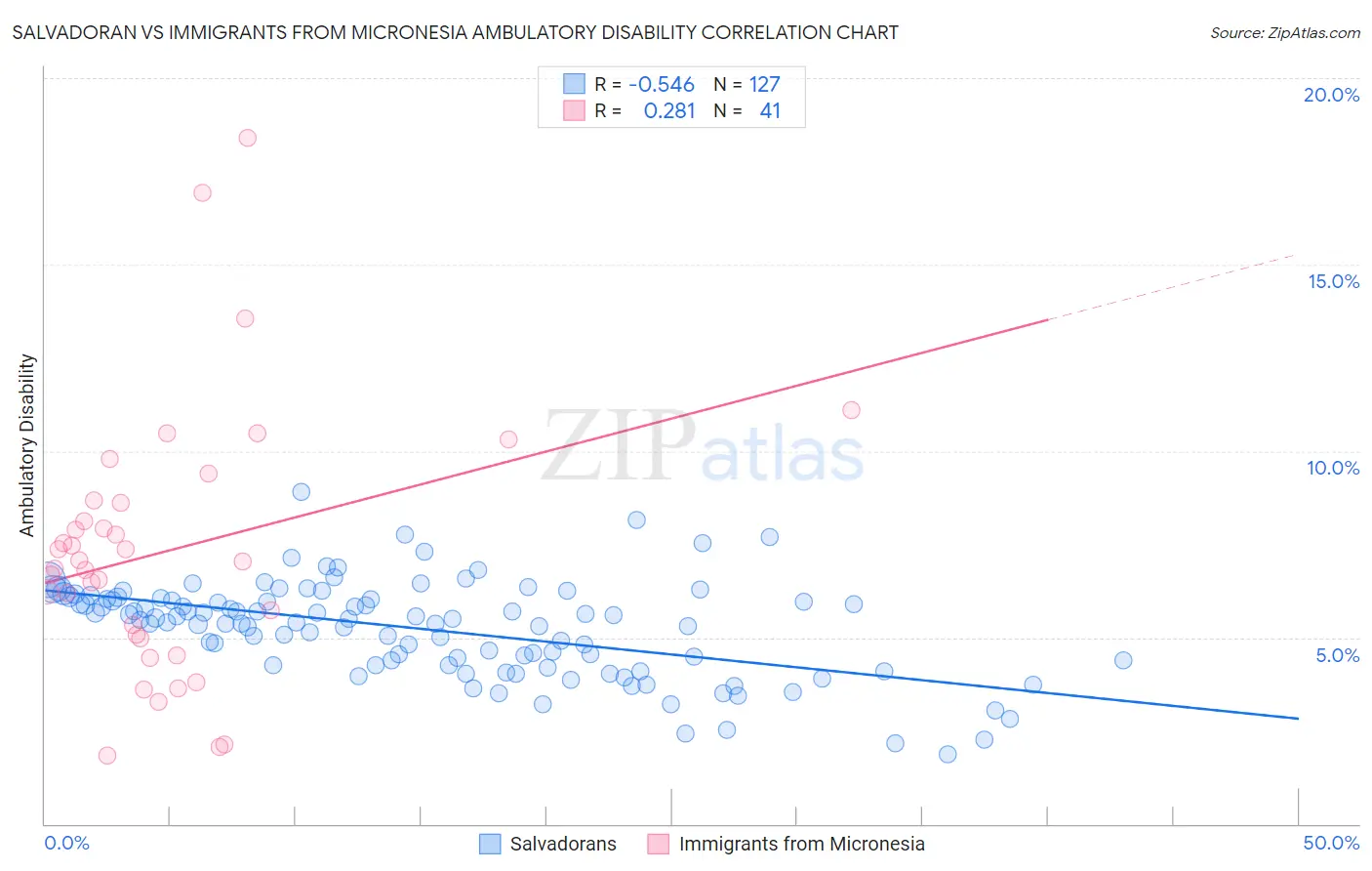 Salvadoran vs Immigrants from Micronesia Ambulatory Disability