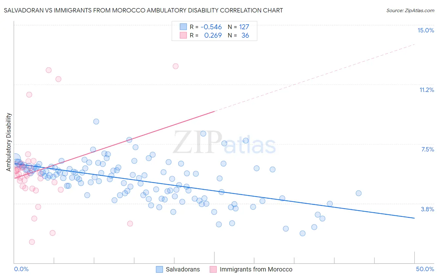 Salvadoran vs Immigrants from Morocco Ambulatory Disability