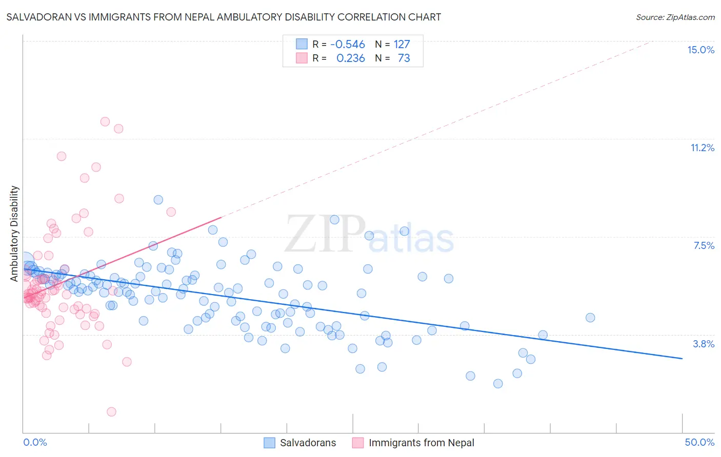 Salvadoran vs Immigrants from Nepal Ambulatory Disability