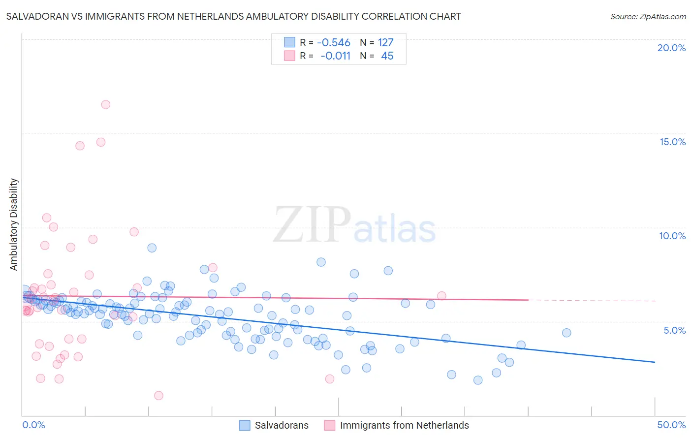 Salvadoran vs Immigrants from Netherlands Ambulatory Disability
