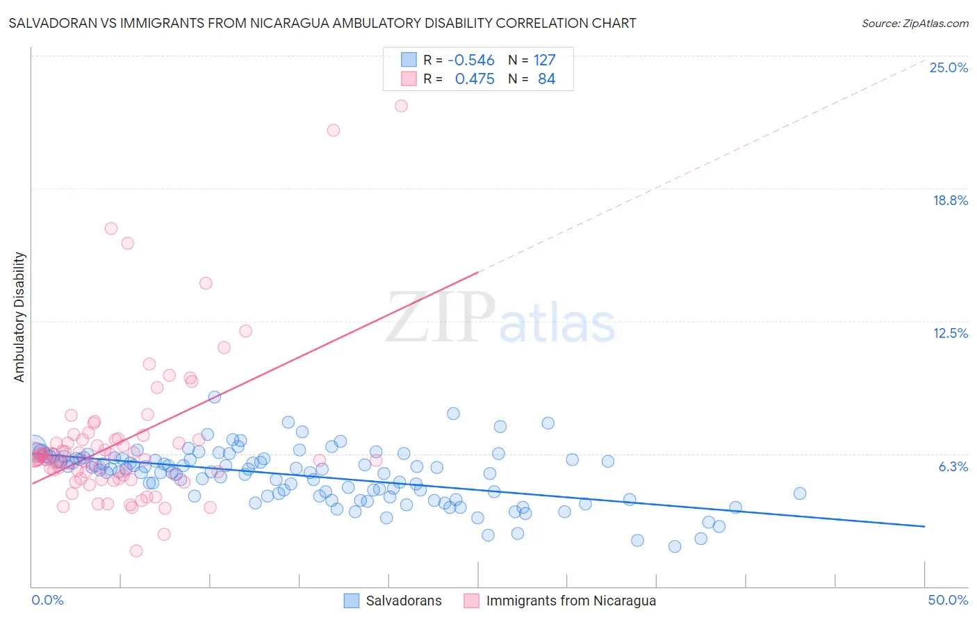Salvadoran vs Immigrants from Nicaragua Ambulatory Disability