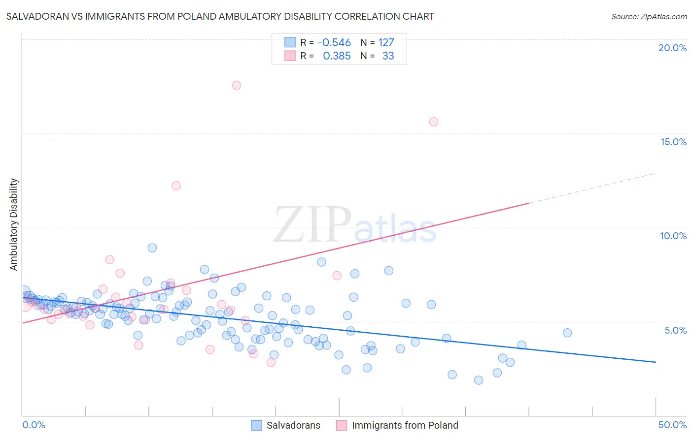 Salvadoran vs Immigrants from Poland Ambulatory Disability