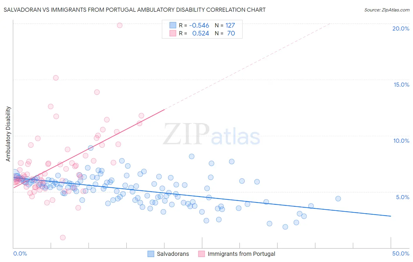 Salvadoran vs Immigrants from Portugal Ambulatory Disability