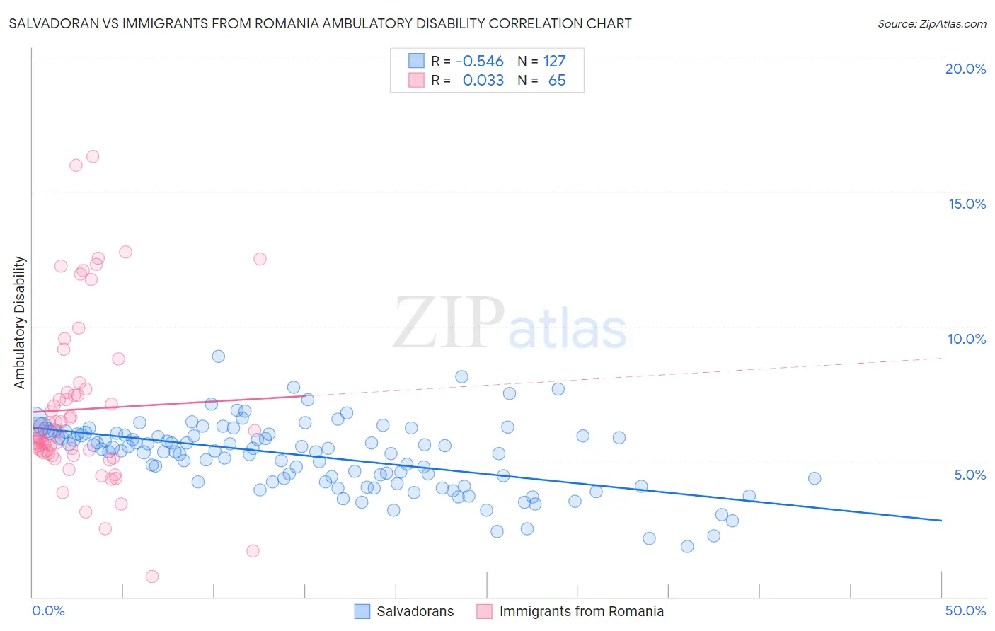Salvadoran vs Immigrants from Romania Ambulatory Disability