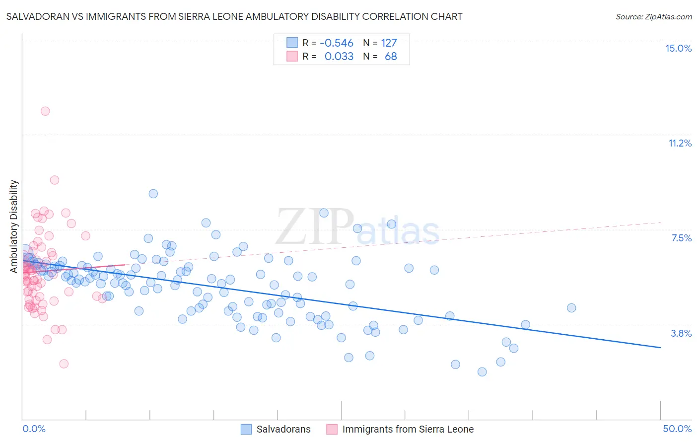 Salvadoran vs Immigrants from Sierra Leone Ambulatory Disability
