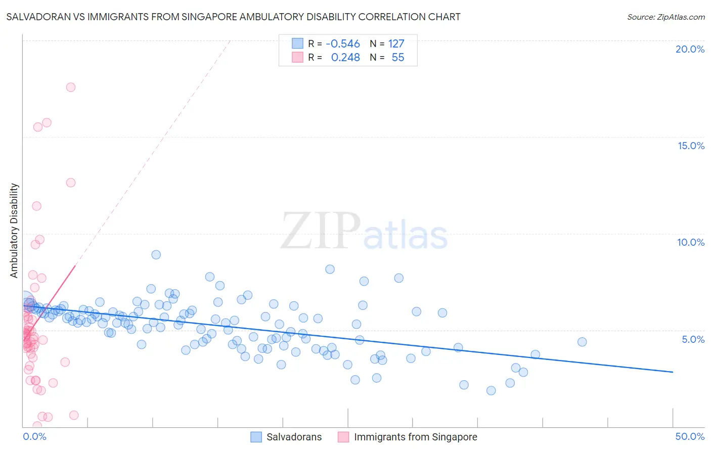 Salvadoran vs Immigrants from Singapore Ambulatory Disability