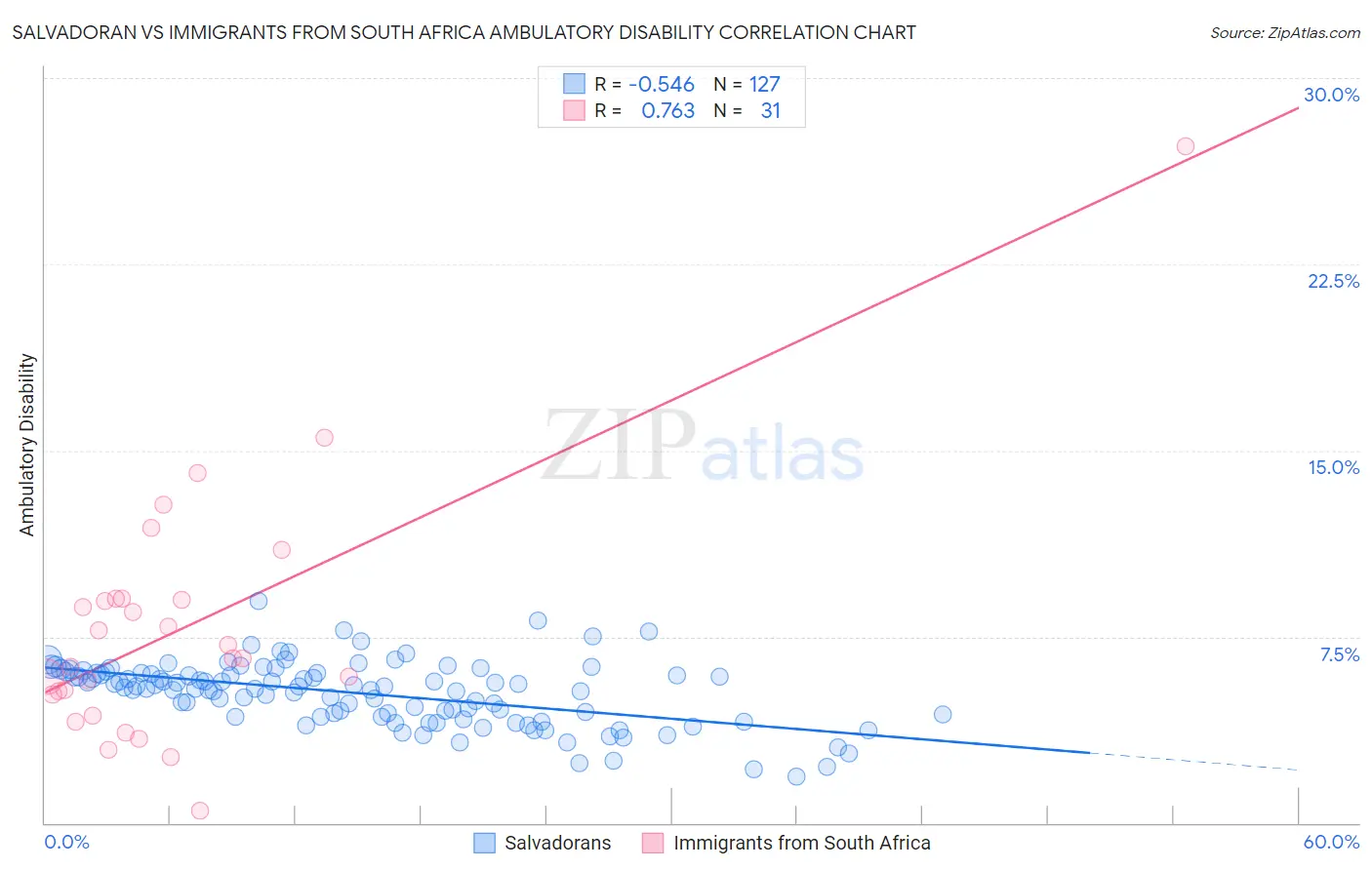 Salvadoran vs Immigrants from South Africa Ambulatory Disability
