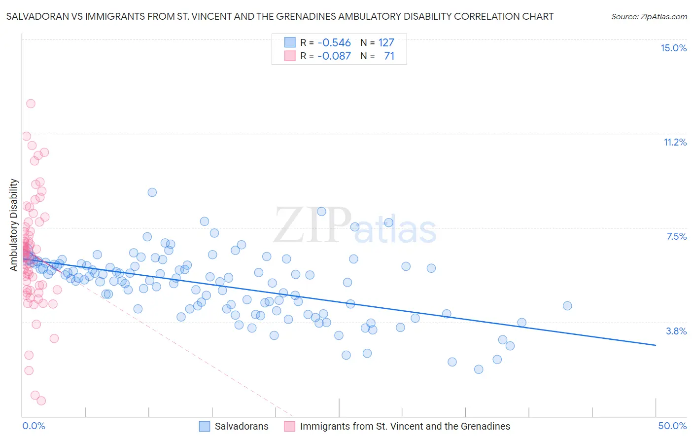 Salvadoran vs Immigrants from St. Vincent and the Grenadines Ambulatory Disability