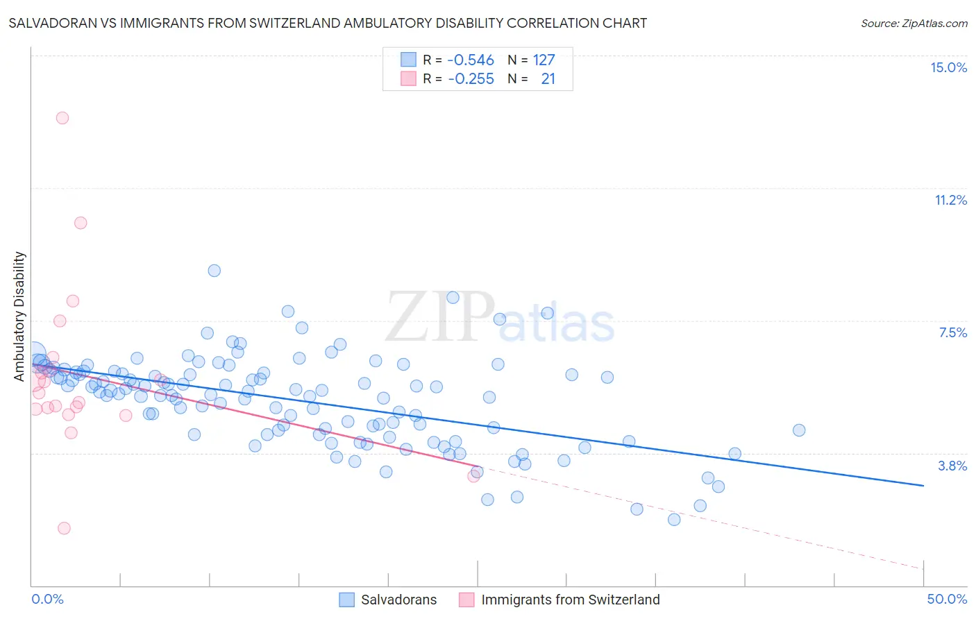 Salvadoran vs Immigrants from Switzerland Ambulatory Disability