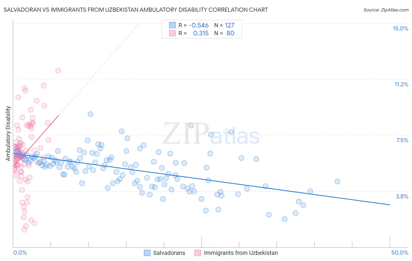 Salvadoran vs Immigrants from Uzbekistan Ambulatory Disability