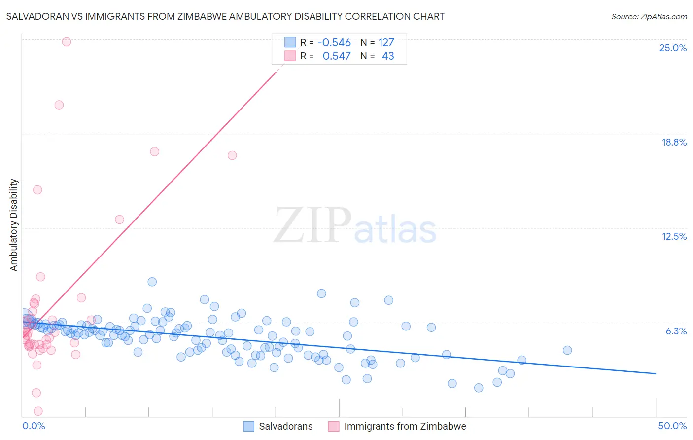 Salvadoran vs Immigrants from Zimbabwe Ambulatory Disability