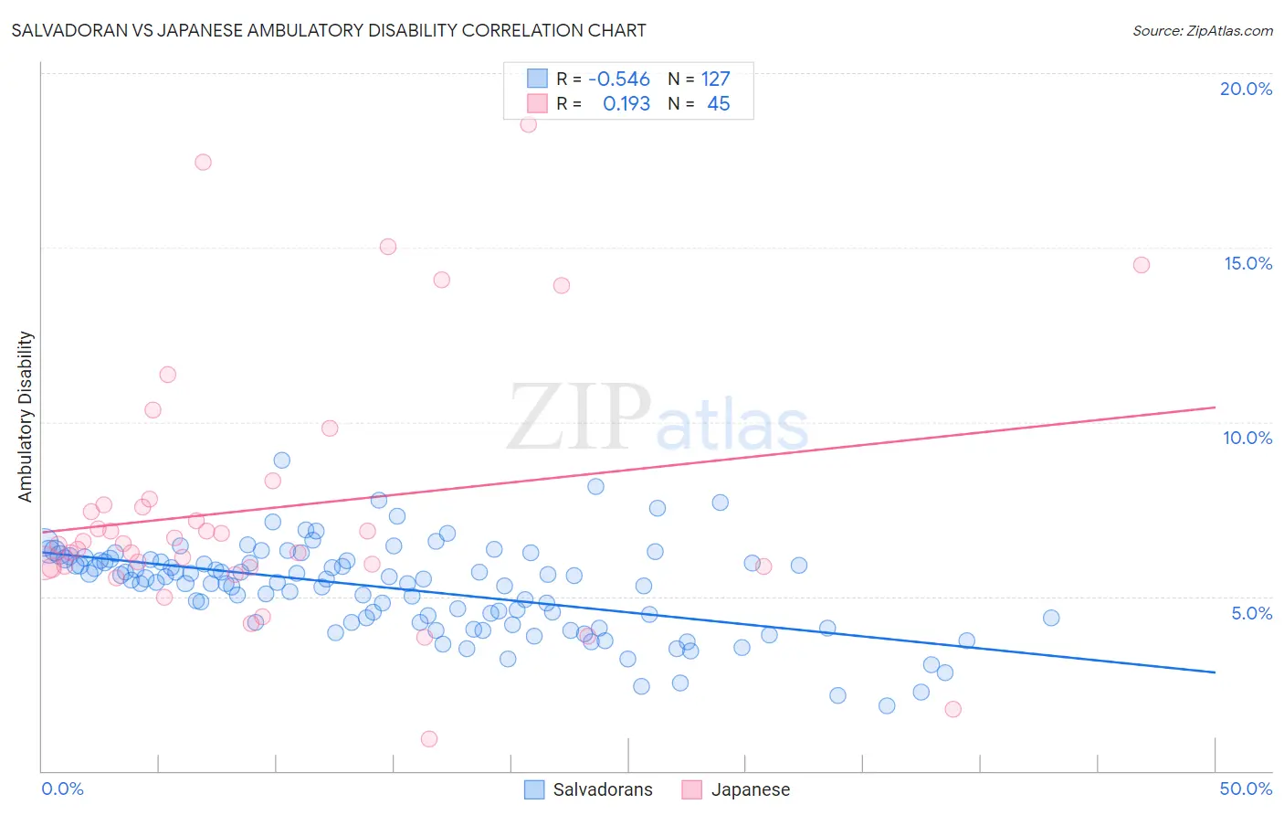 Salvadoran vs Japanese Ambulatory Disability