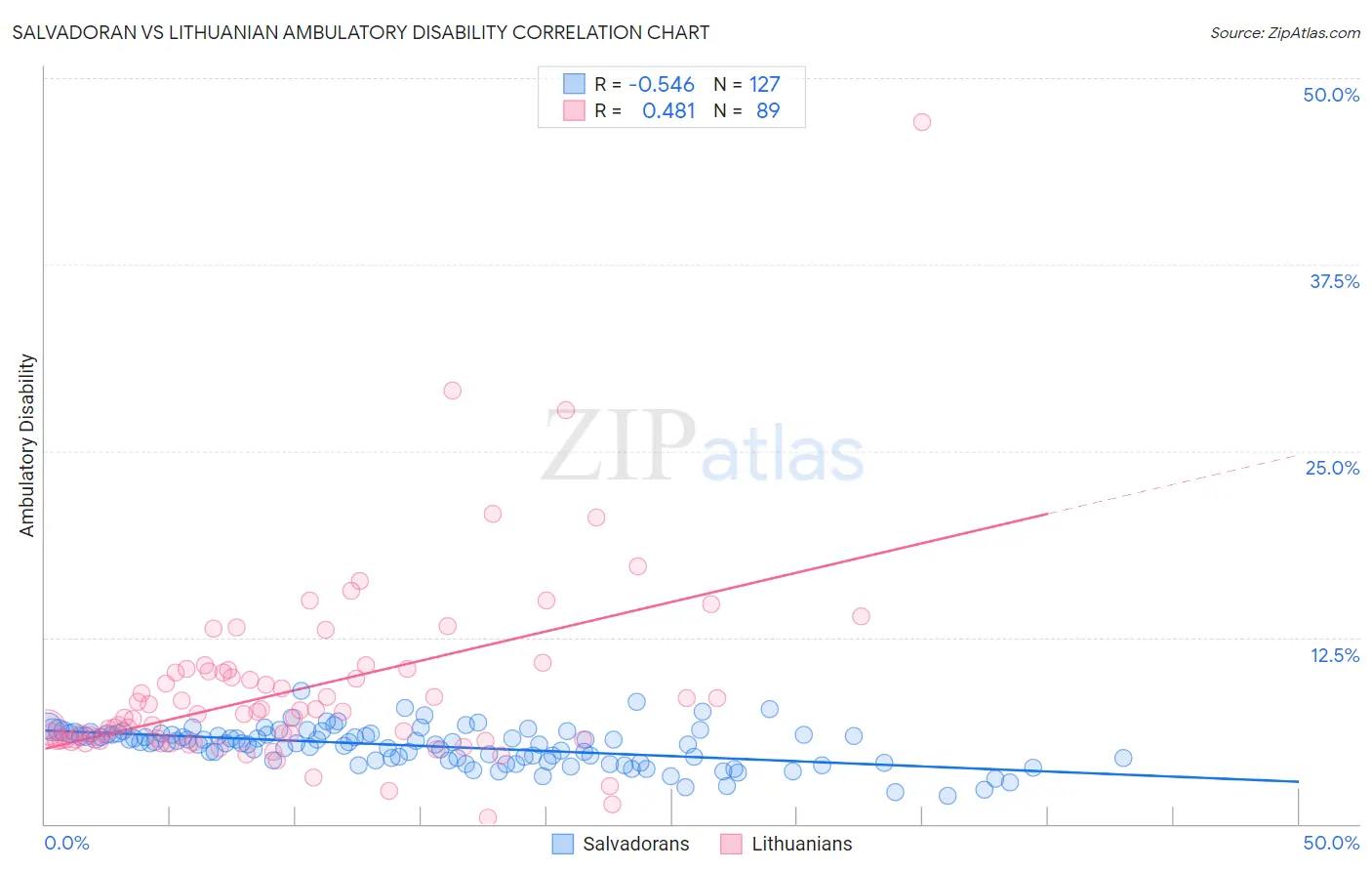 Salvadoran vs Lithuanian Ambulatory Disability