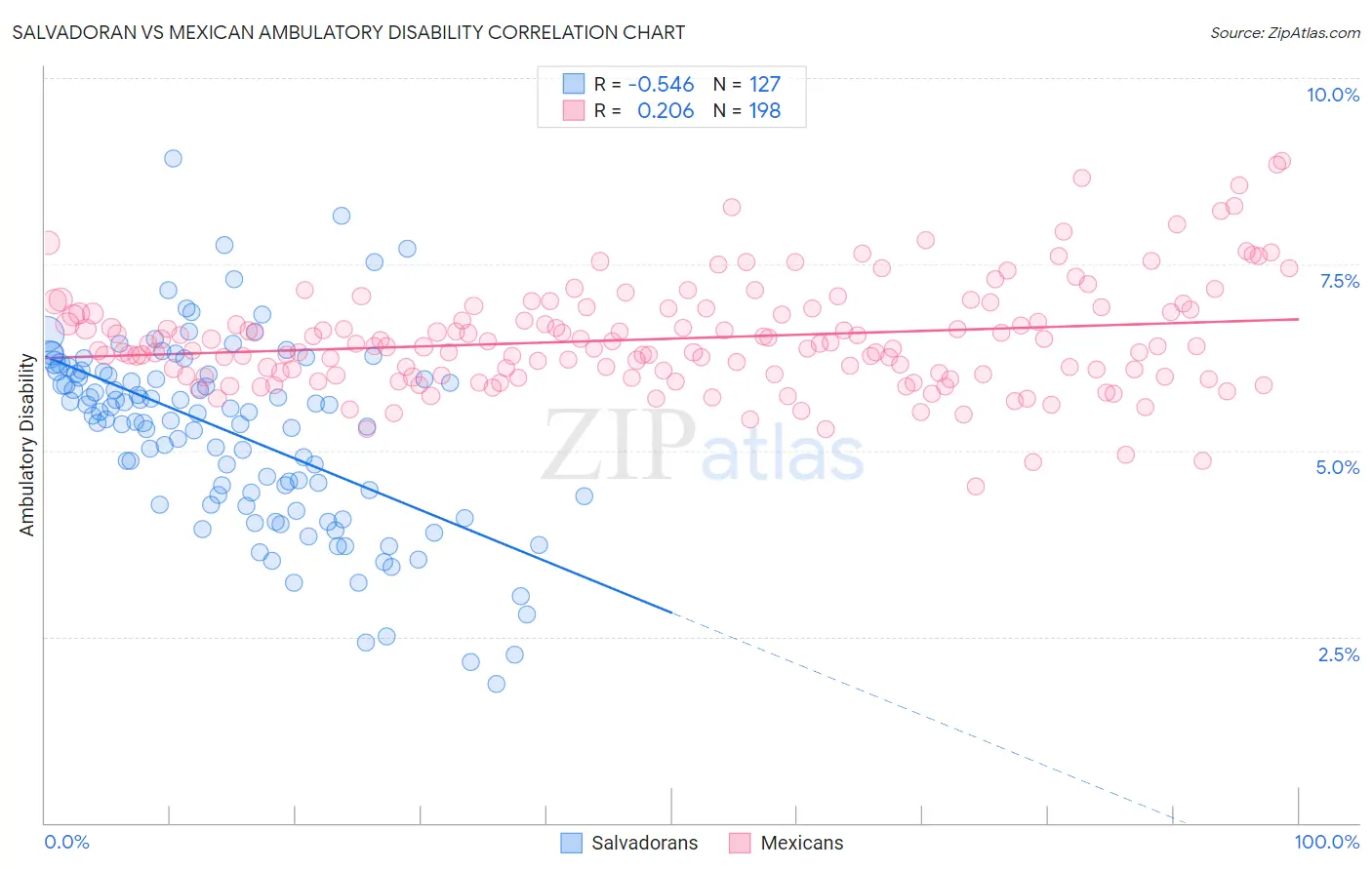Salvadoran vs Mexican Ambulatory Disability