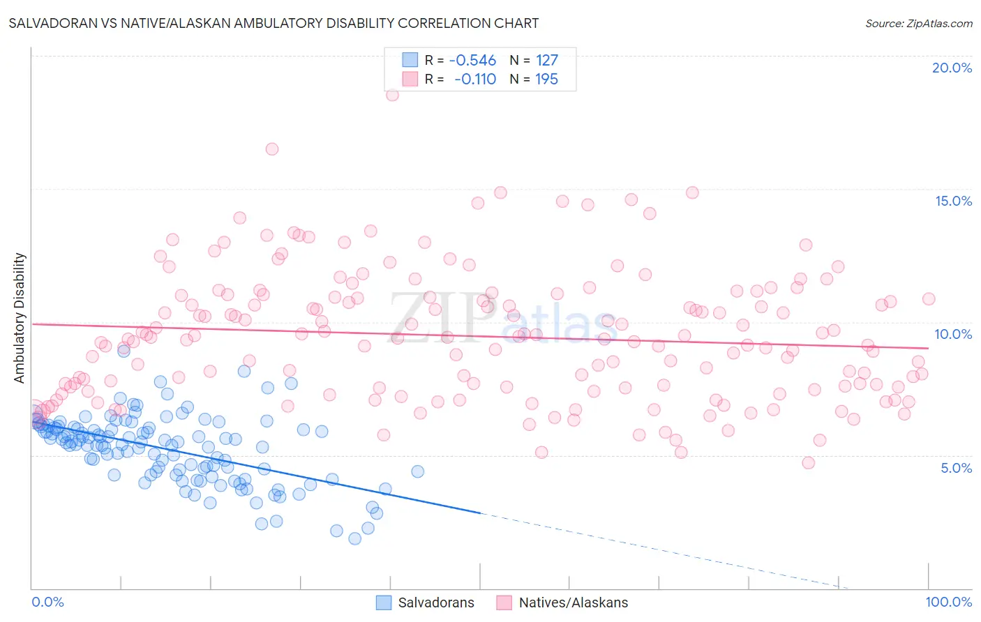 Salvadoran vs Native/Alaskan Ambulatory Disability