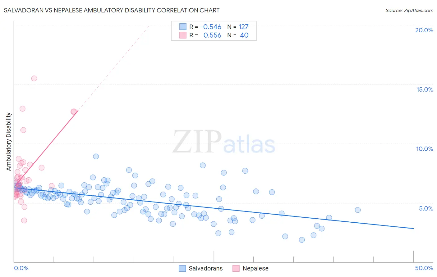 Salvadoran vs Nepalese Ambulatory Disability