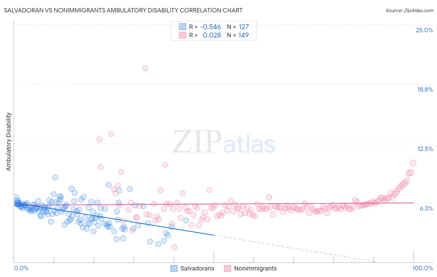 Salvadoran vs Nonimmigrants Ambulatory Disability