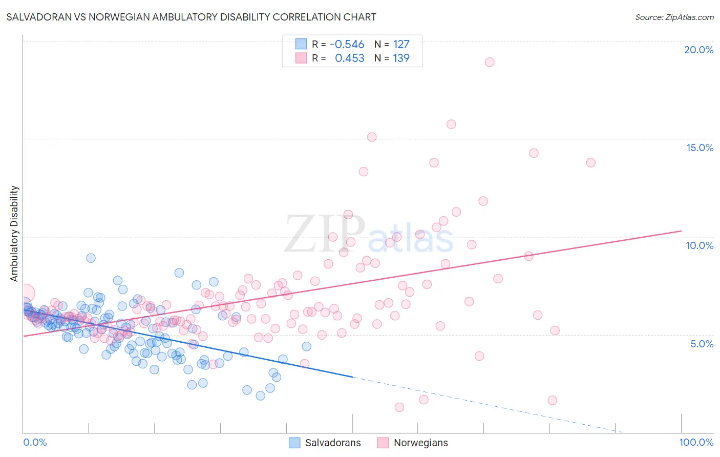 Salvadoran vs Norwegian Ambulatory Disability