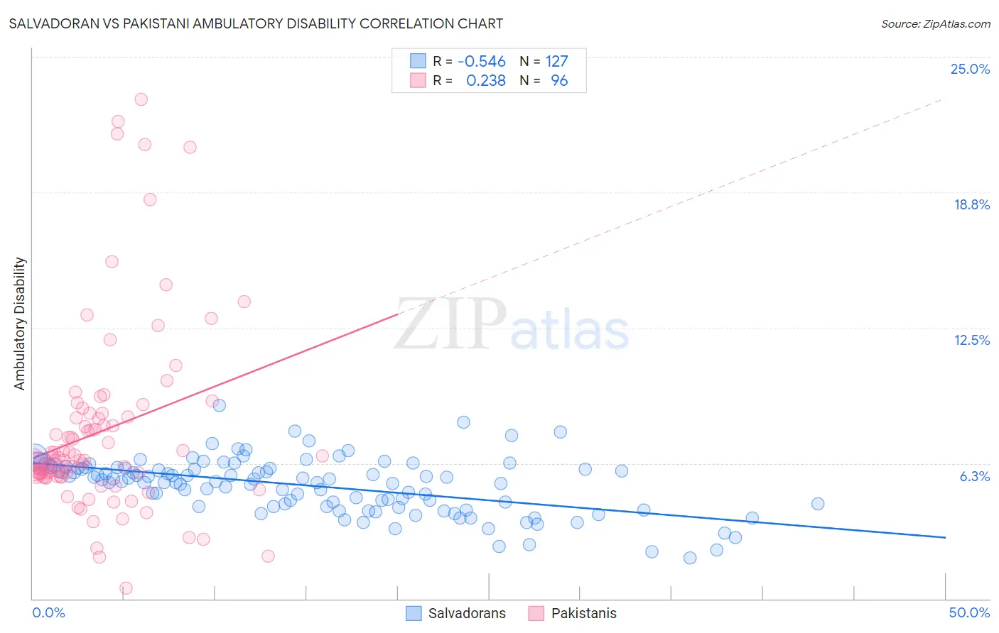 Salvadoran vs Pakistani Ambulatory Disability