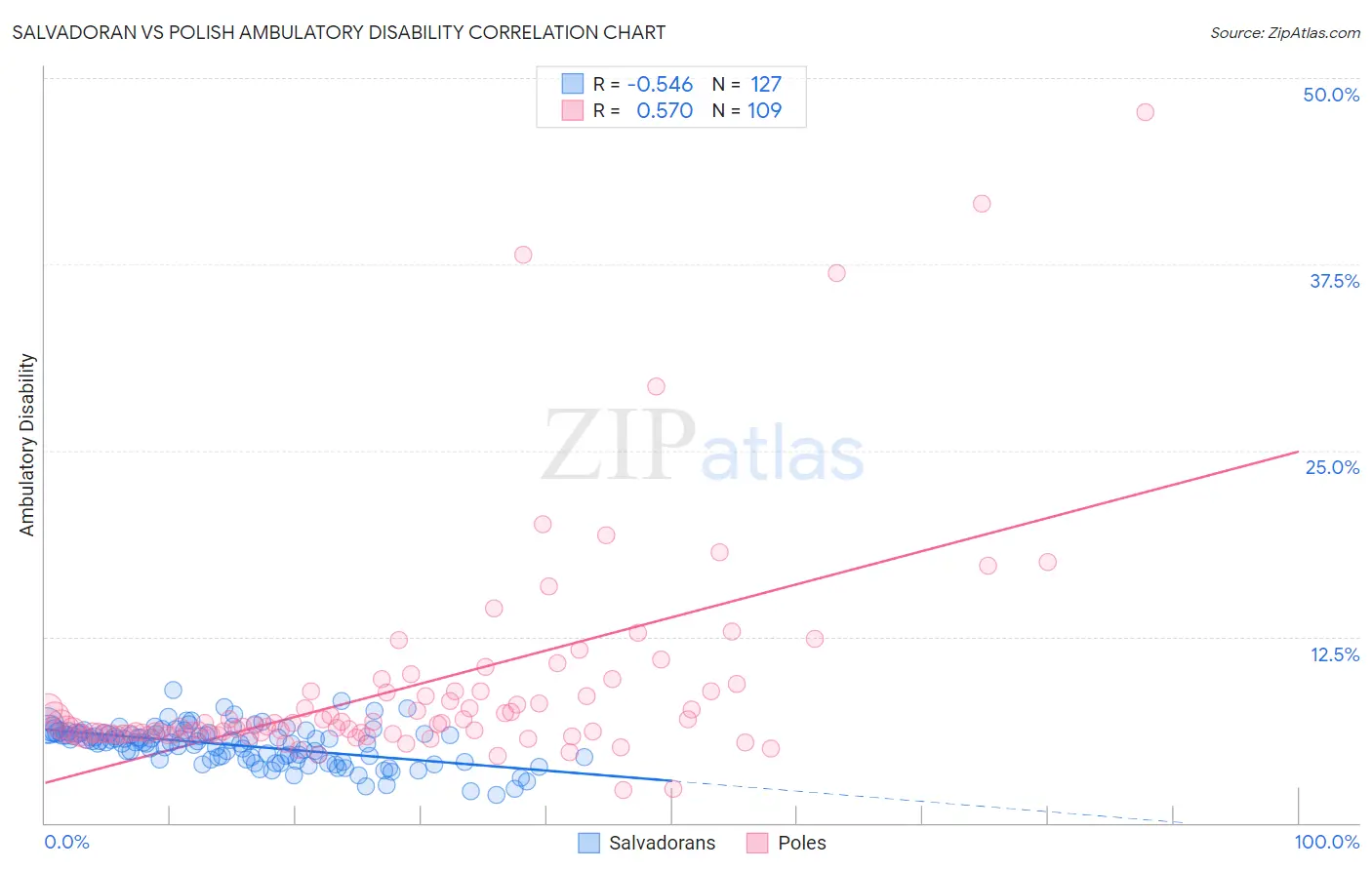 Salvadoran vs Polish Ambulatory Disability