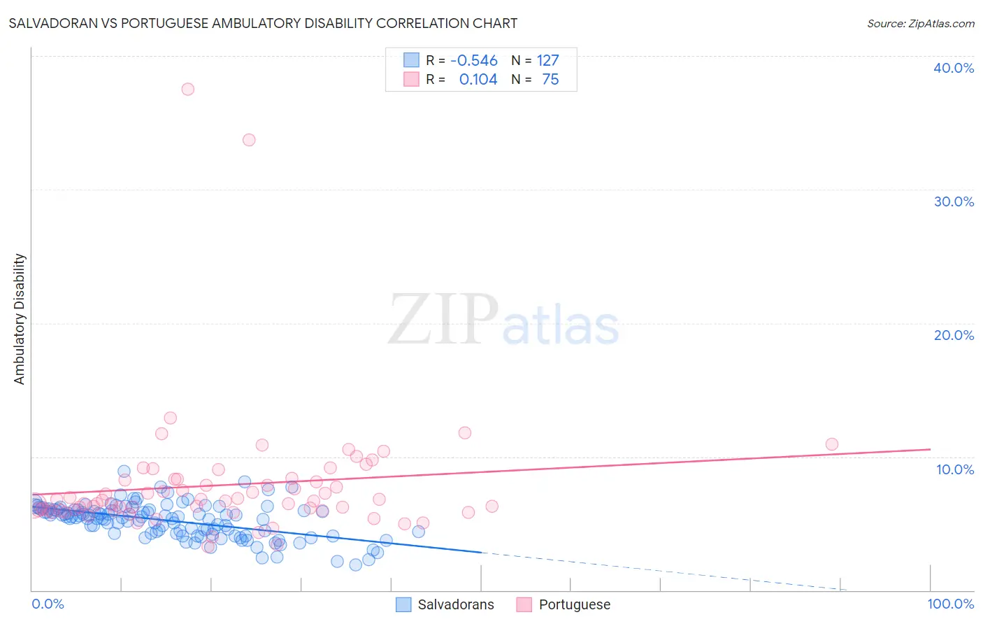 Salvadoran vs Portuguese Ambulatory Disability