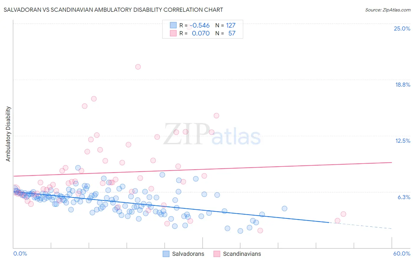 Salvadoran vs Scandinavian Ambulatory Disability