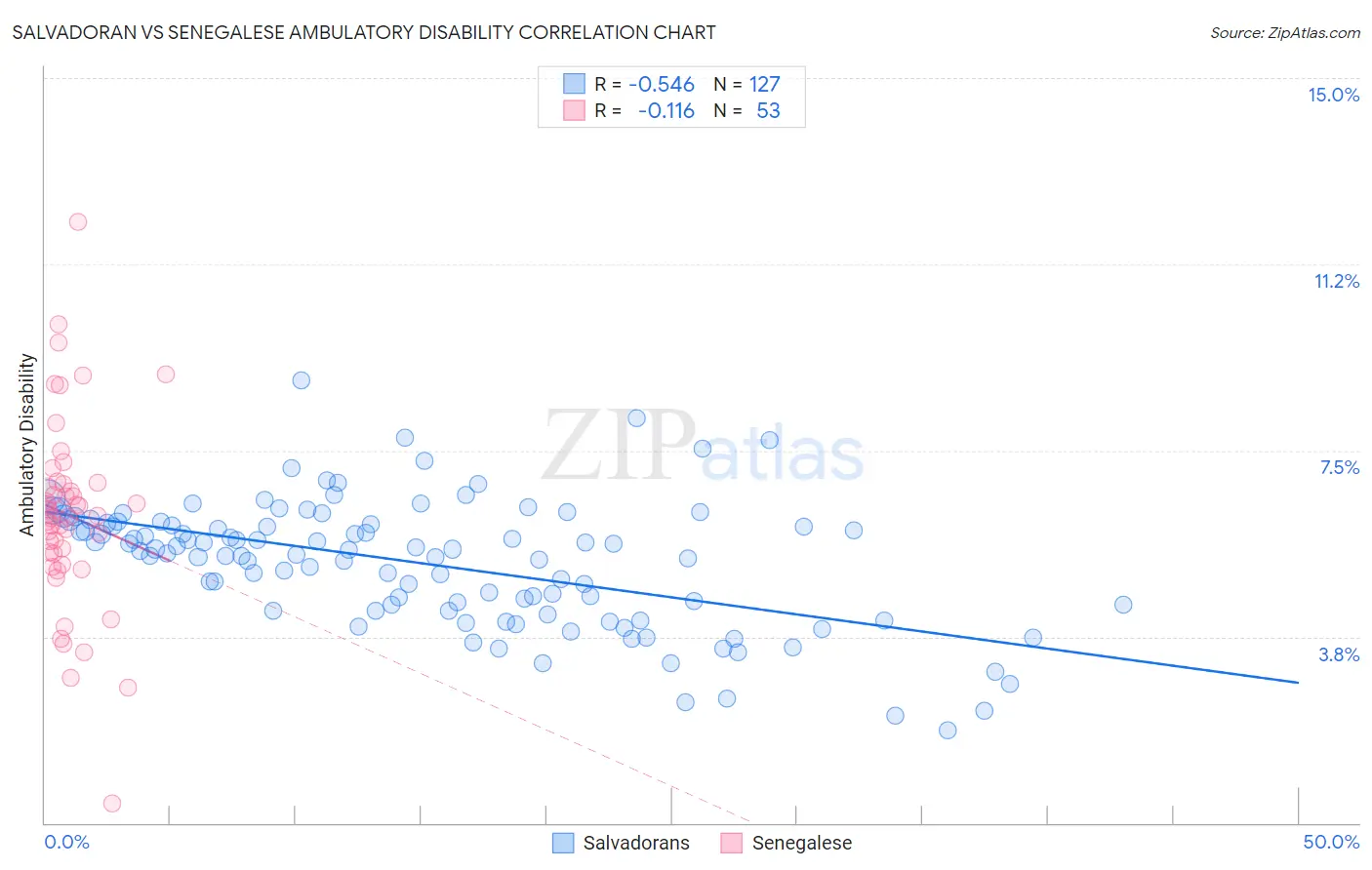 Salvadoran vs Senegalese Ambulatory Disability