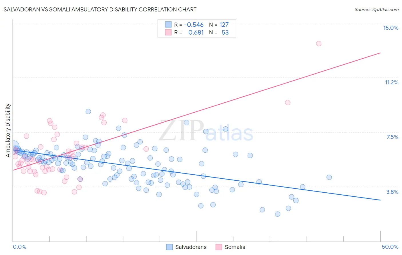 Salvadoran vs Somali Ambulatory Disability