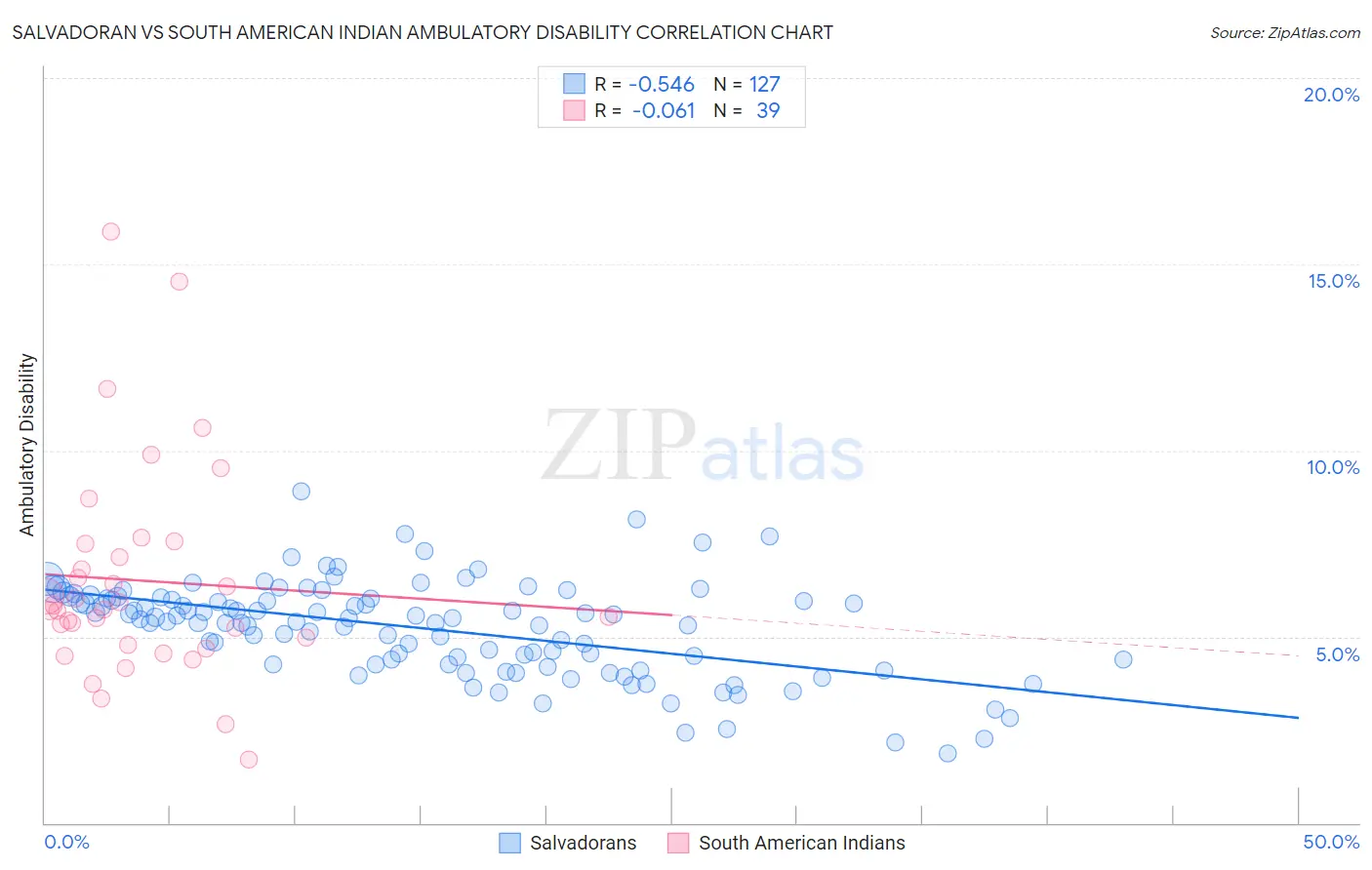 Salvadoran vs South American Indian Ambulatory Disability