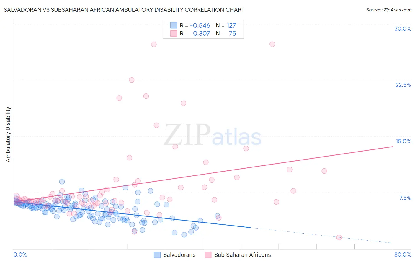 Salvadoran vs Subsaharan African Ambulatory Disability