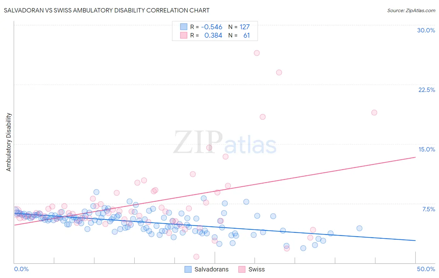 Salvadoran vs Swiss Ambulatory Disability