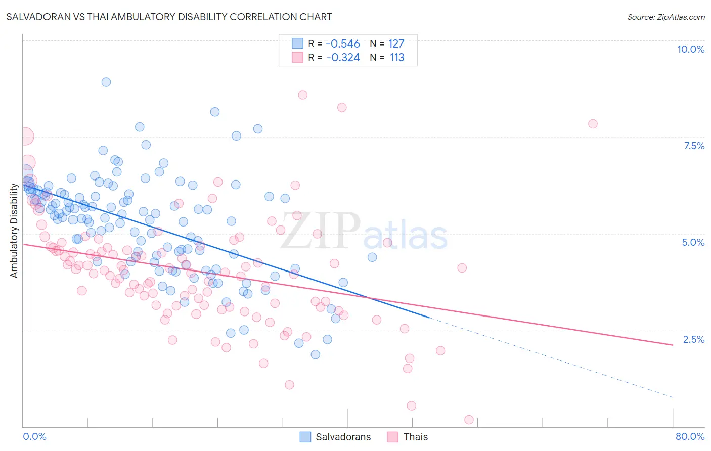 Salvadoran vs Thai Ambulatory Disability