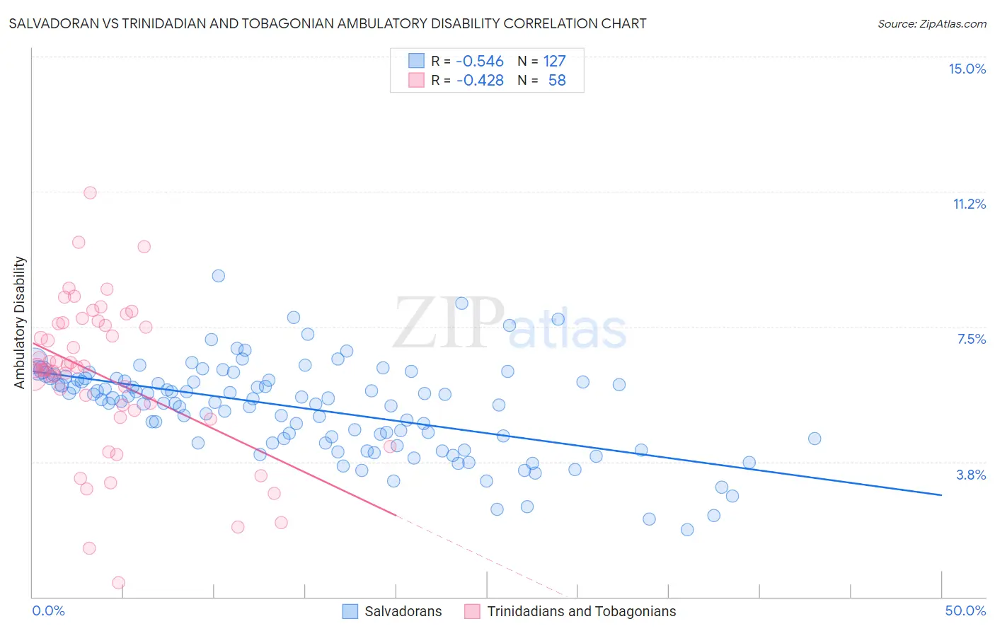 Salvadoran vs Trinidadian and Tobagonian Ambulatory Disability
