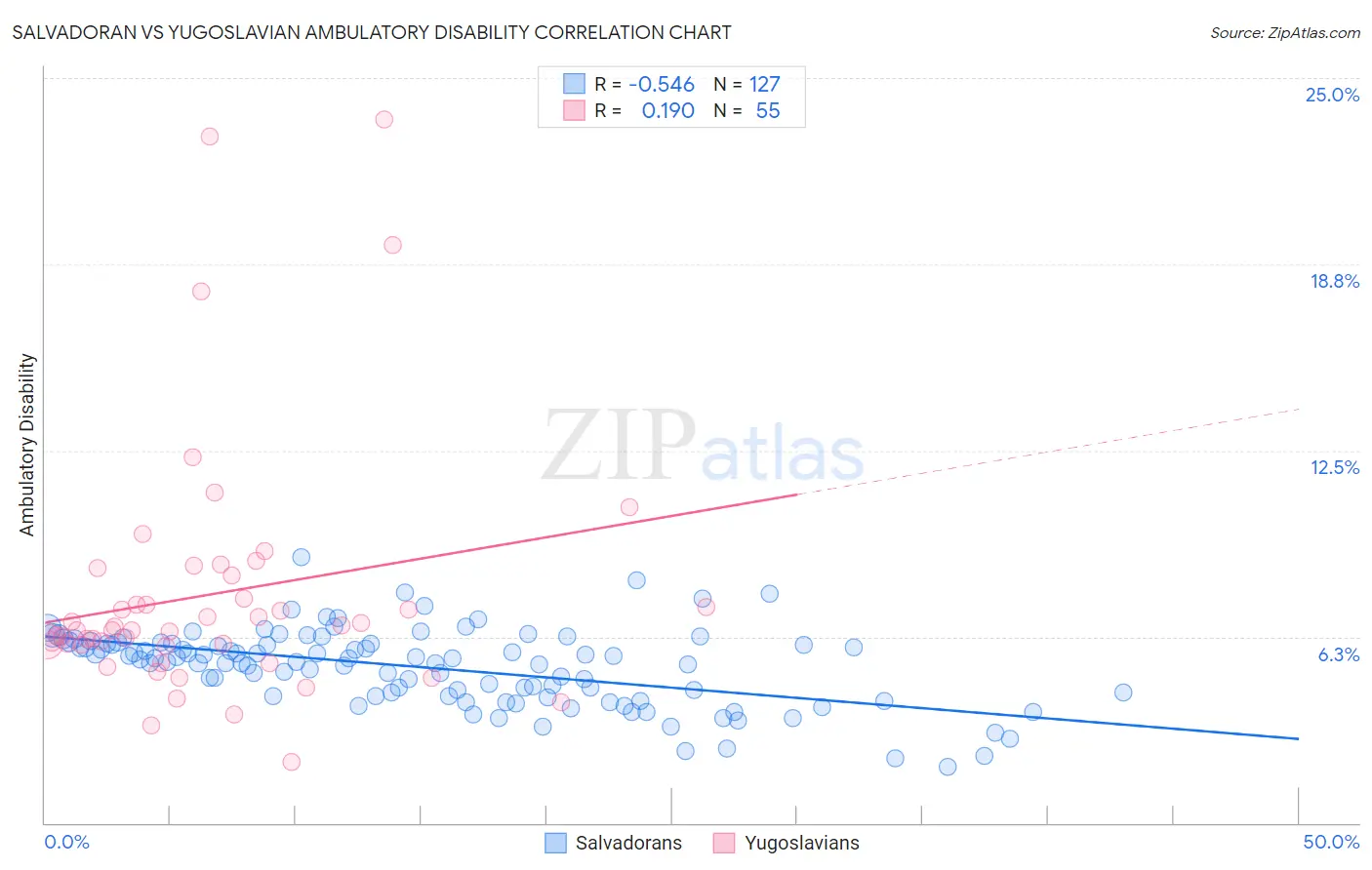 Salvadoran vs Yugoslavian Ambulatory Disability