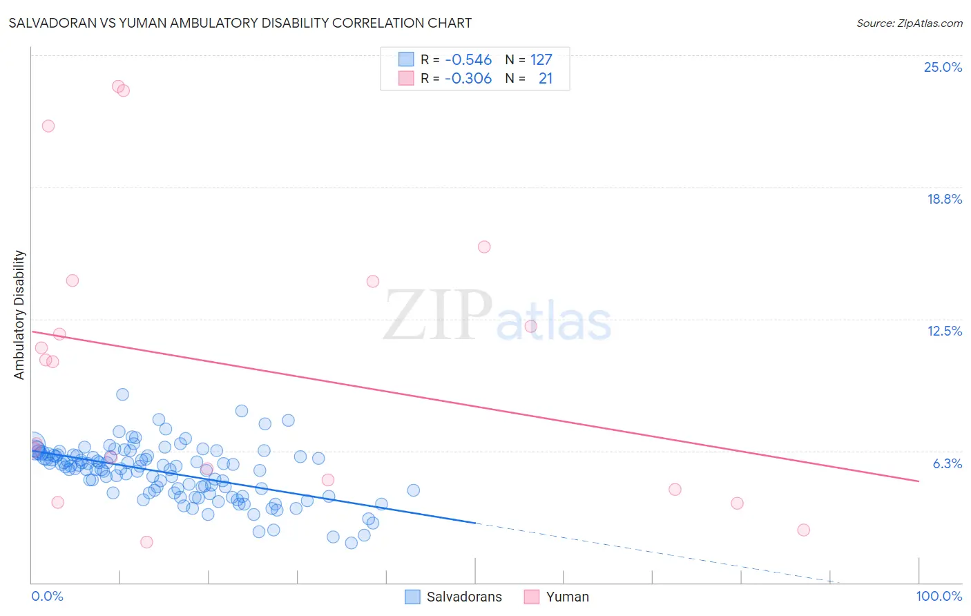 Salvadoran vs Yuman Ambulatory Disability