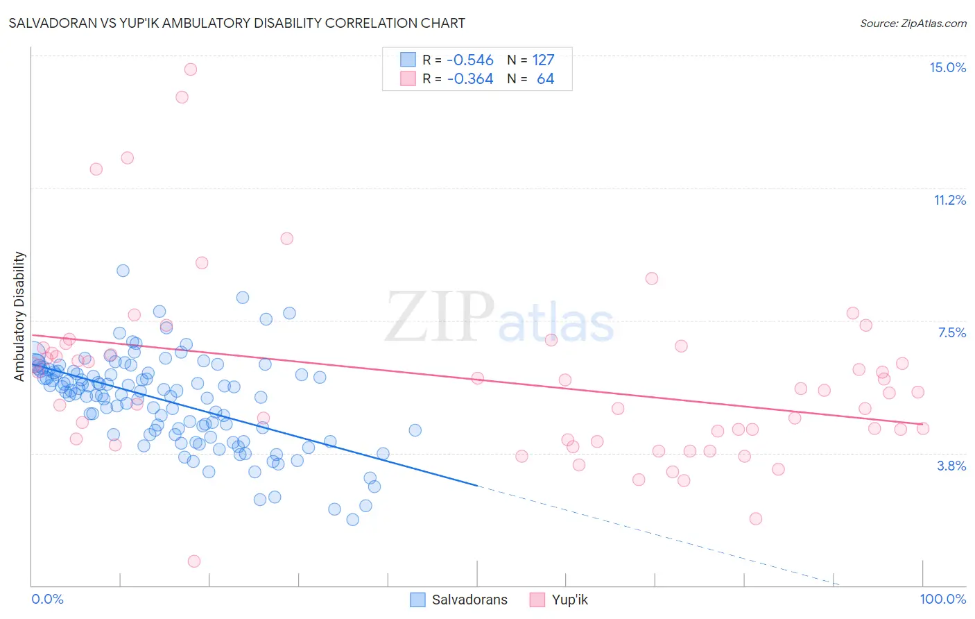 Salvadoran vs Yup'ik Ambulatory Disability