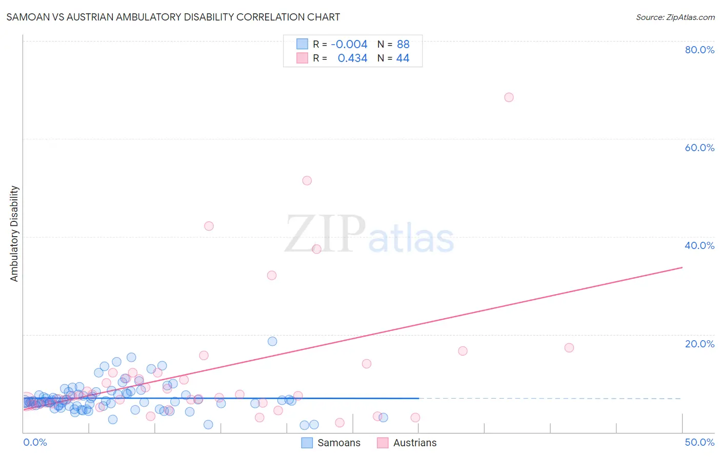 Samoan vs Austrian Ambulatory Disability