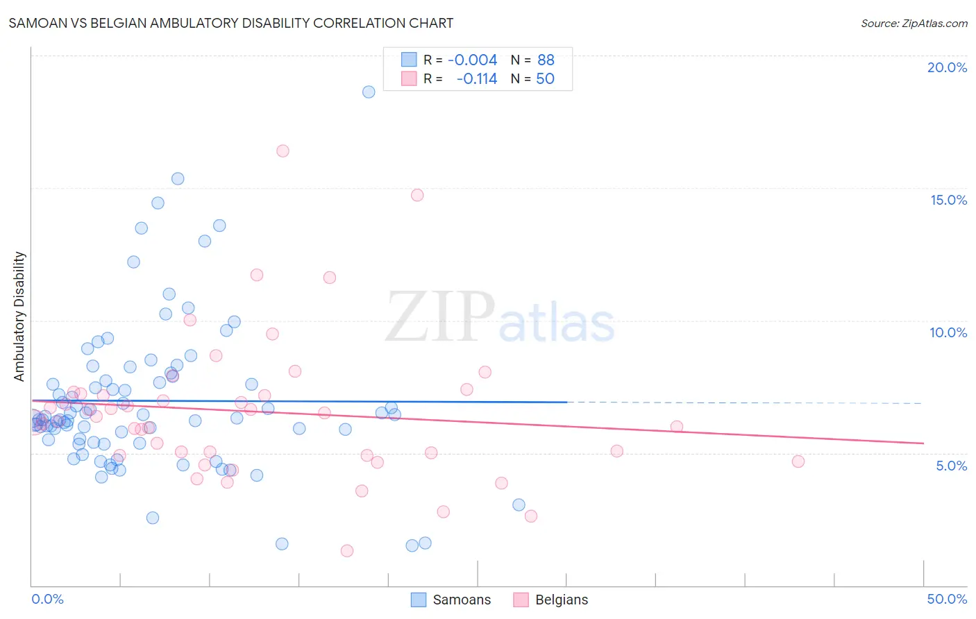 Samoan vs Belgian Ambulatory Disability