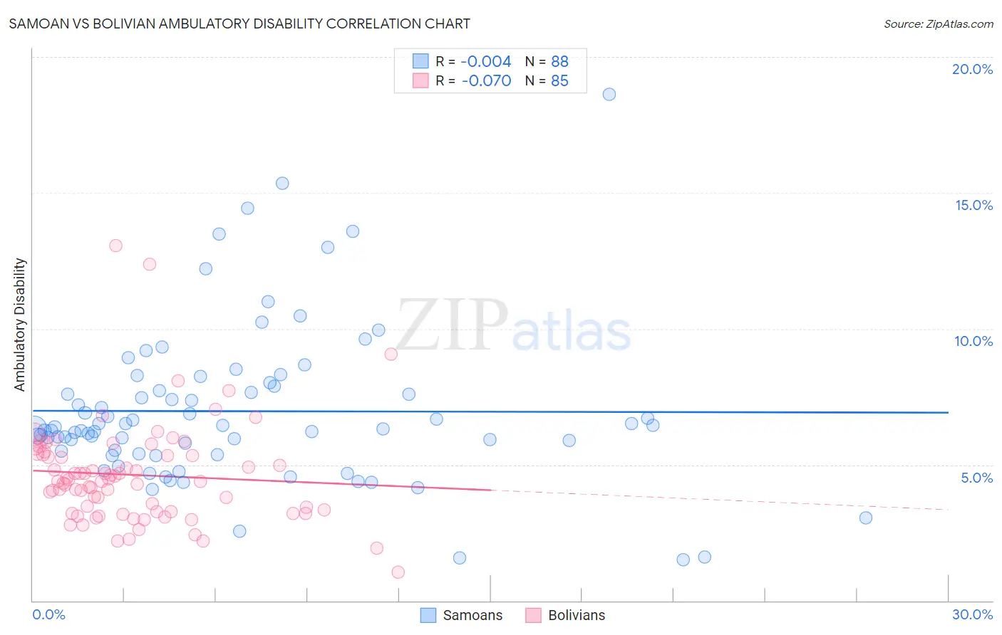Samoan vs Bolivian Ambulatory Disability