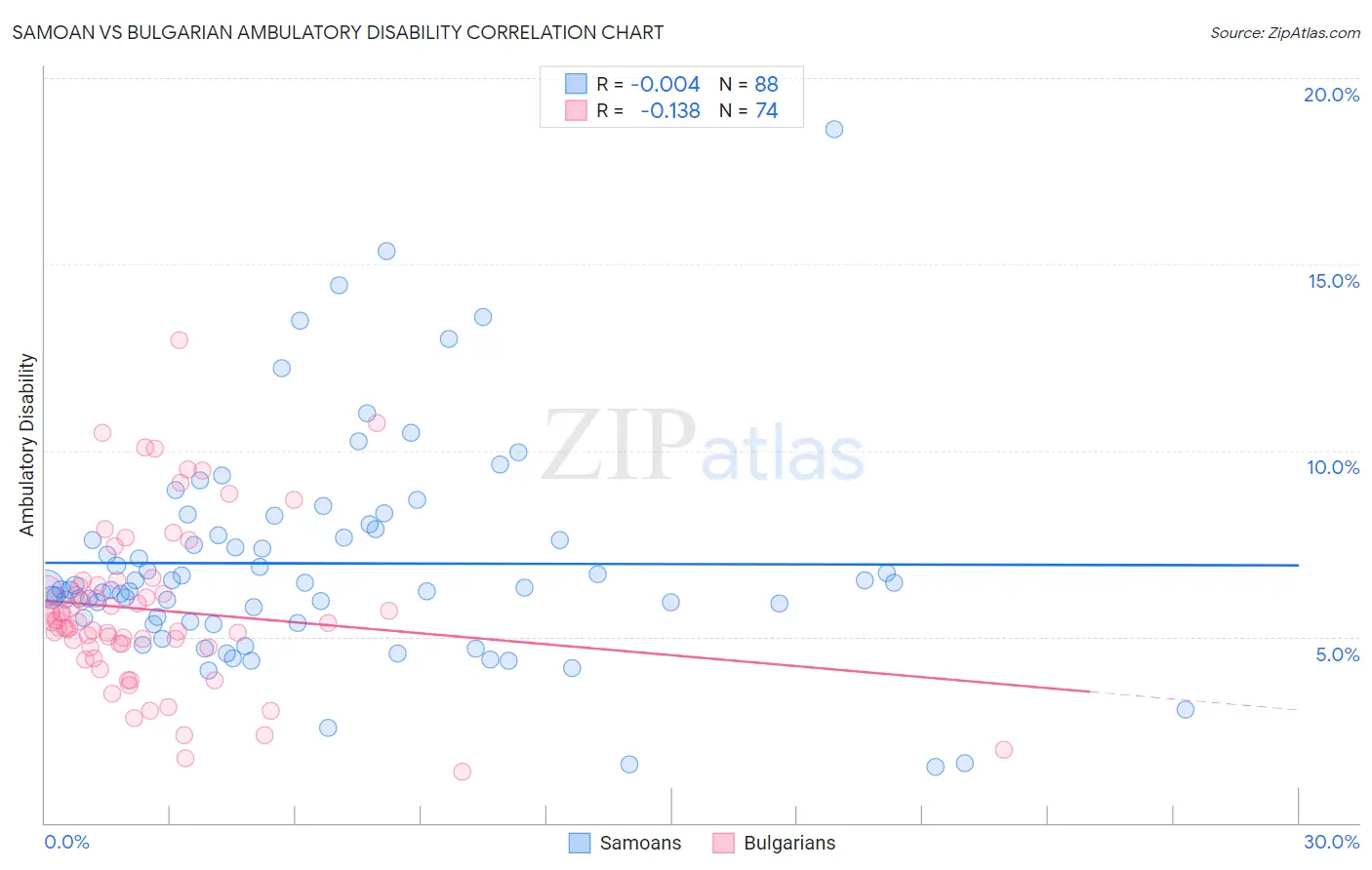 Samoan vs Bulgarian Ambulatory Disability