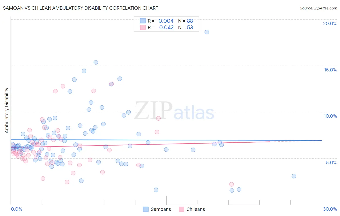 Samoan vs Chilean Ambulatory Disability