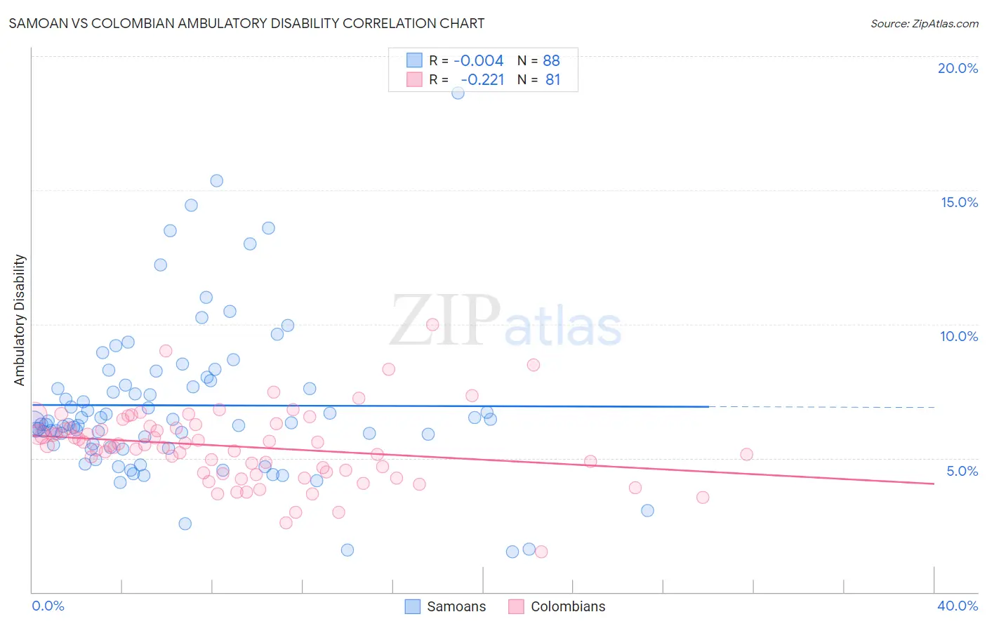 Samoan vs Colombian Ambulatory Disability