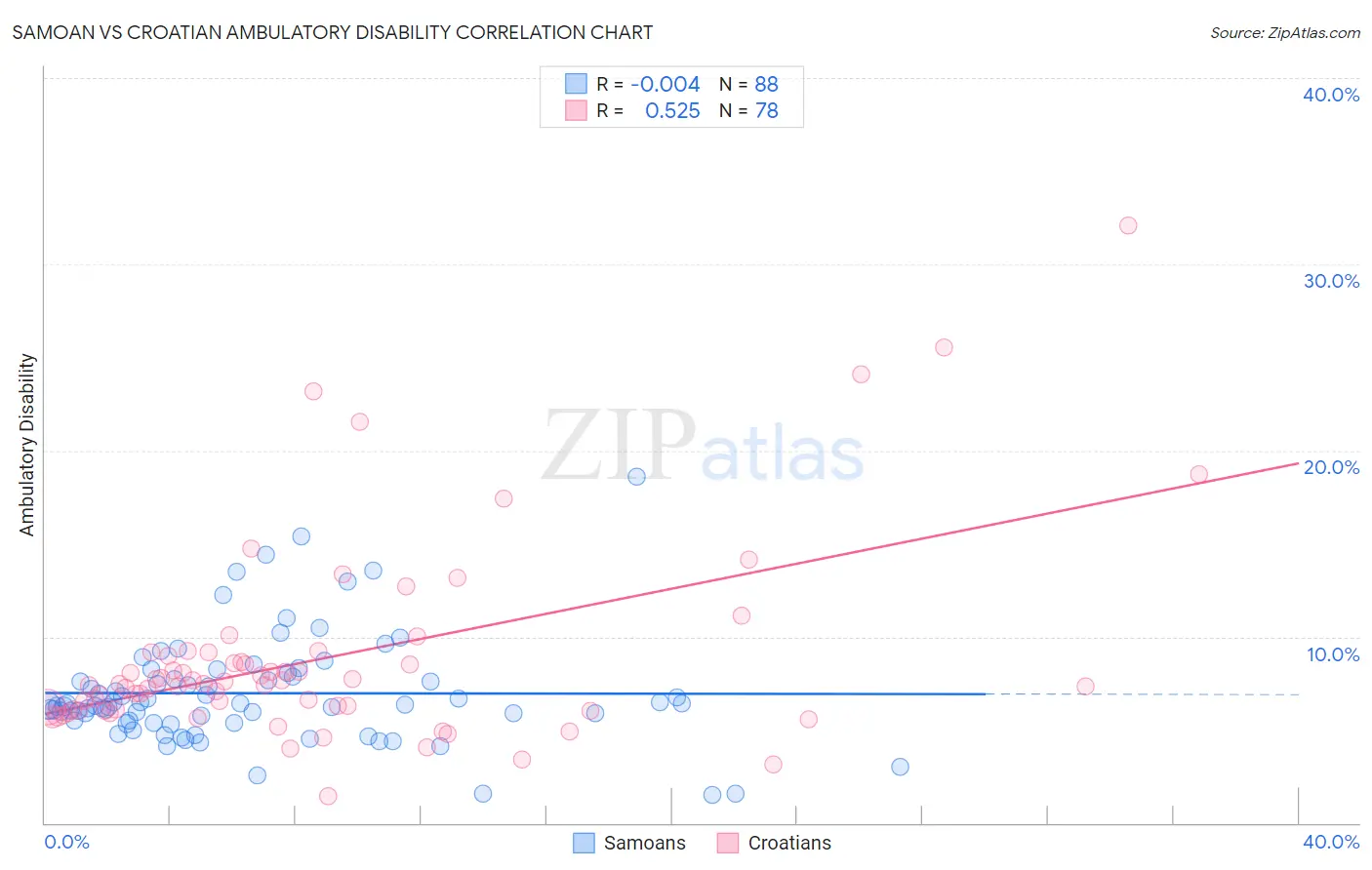 Samoan vs Croatian Ambulatory Disability