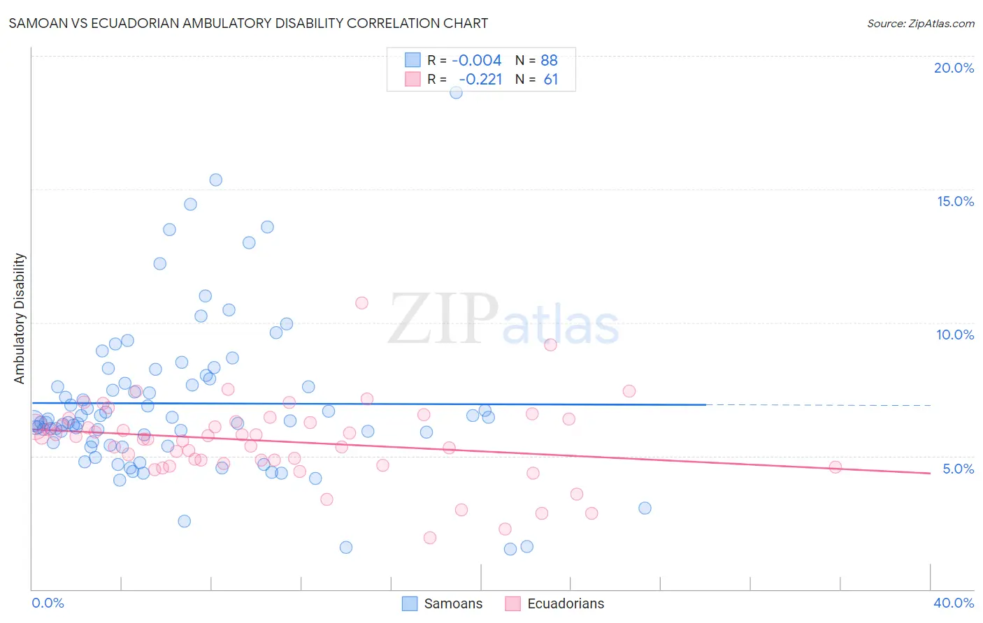 Samoan vs Ecuadorian Ambulatory Disability