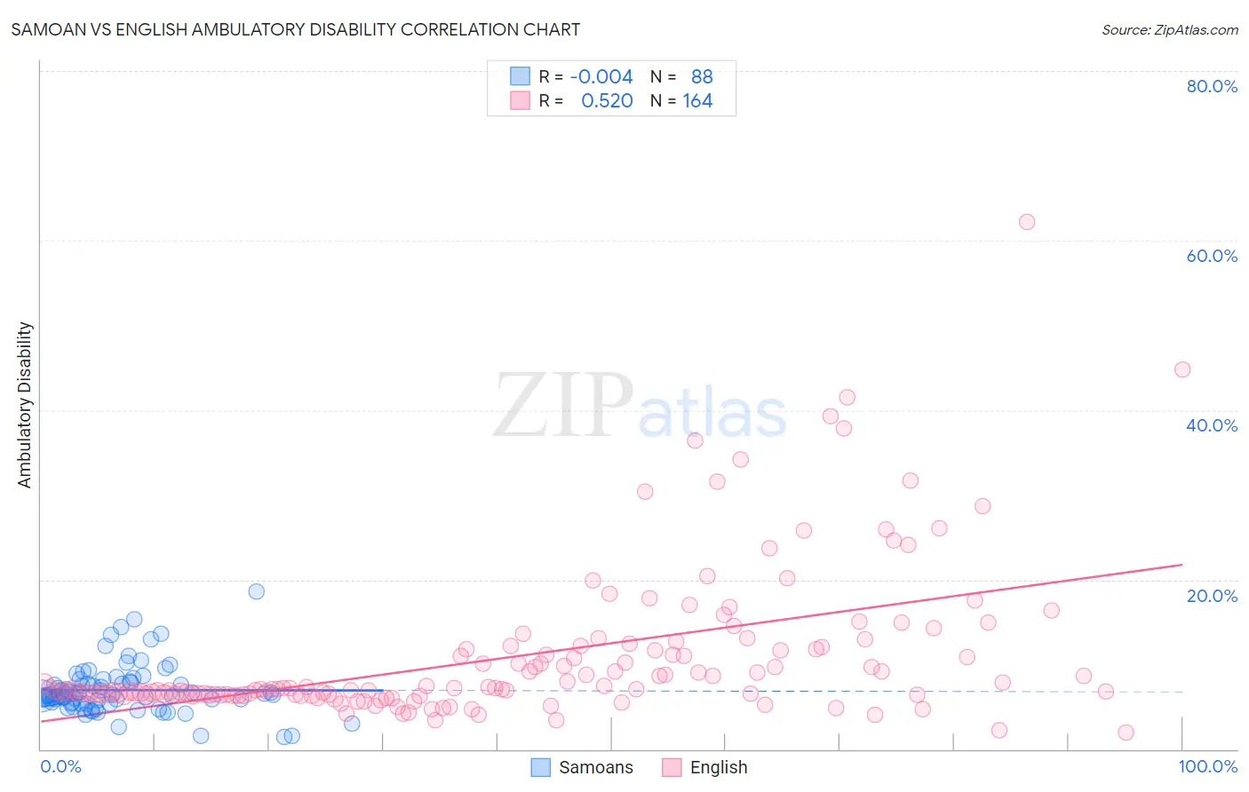 Samoan vs English Ambulatory Disability