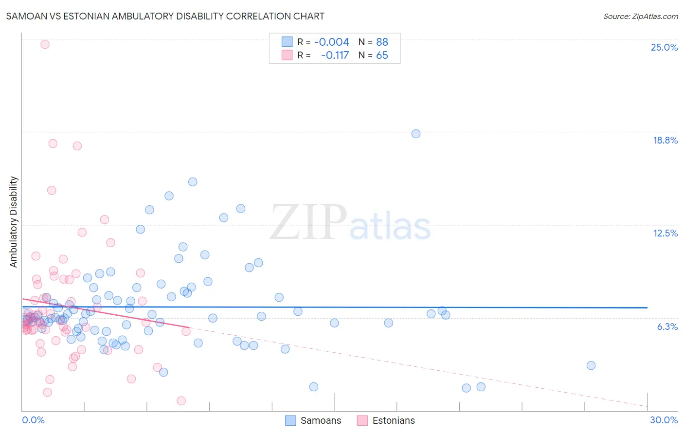 Samoan vs Estonian Ambulatory Disability