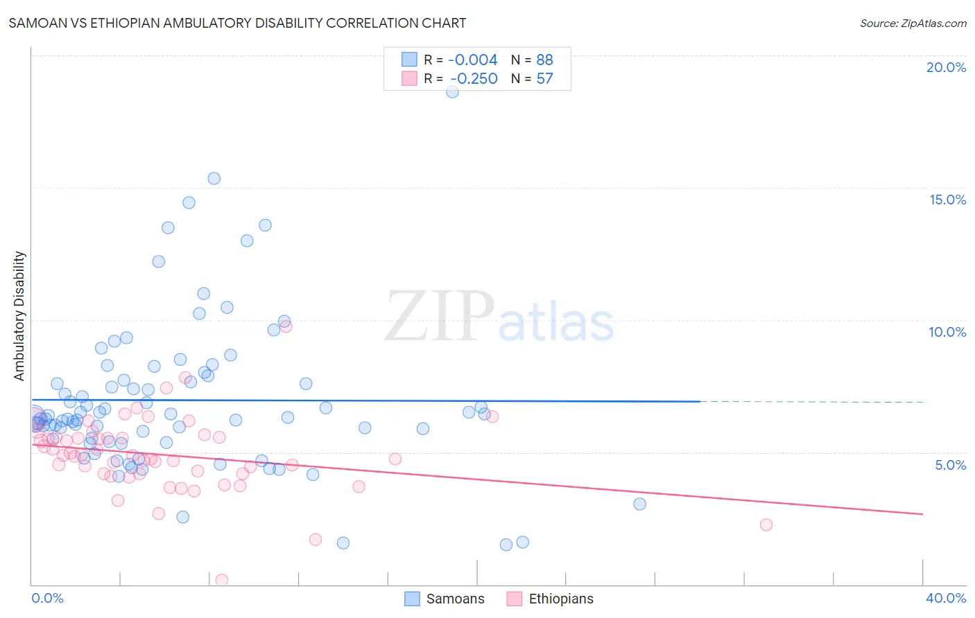 Samoan vs Ethiopian Ambulatory Disability